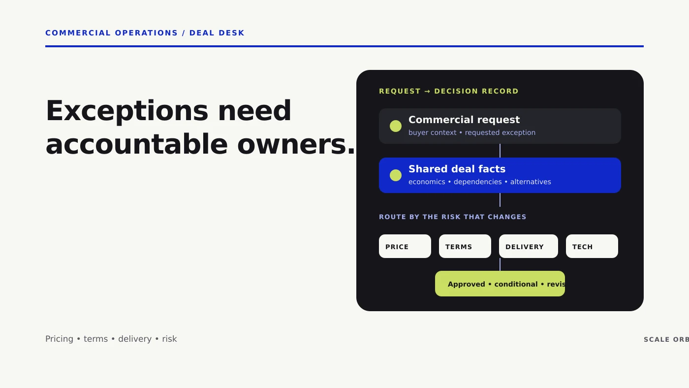 A commercial exception request flows through context, economics, and accountable review before becoming a recorded decision.