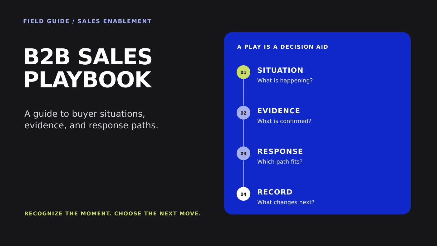 A sales playbook field guide arranges buyer situation, evidence, response, and CRM record as a decision path.