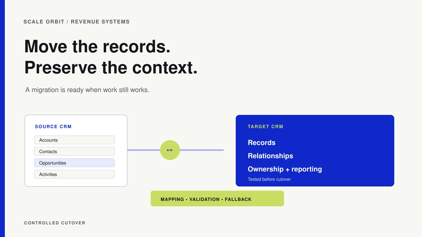 A source CRM containing account, contact, opportunity, and activity records maps to a target CRM, with migration, validation, and fallback steps.