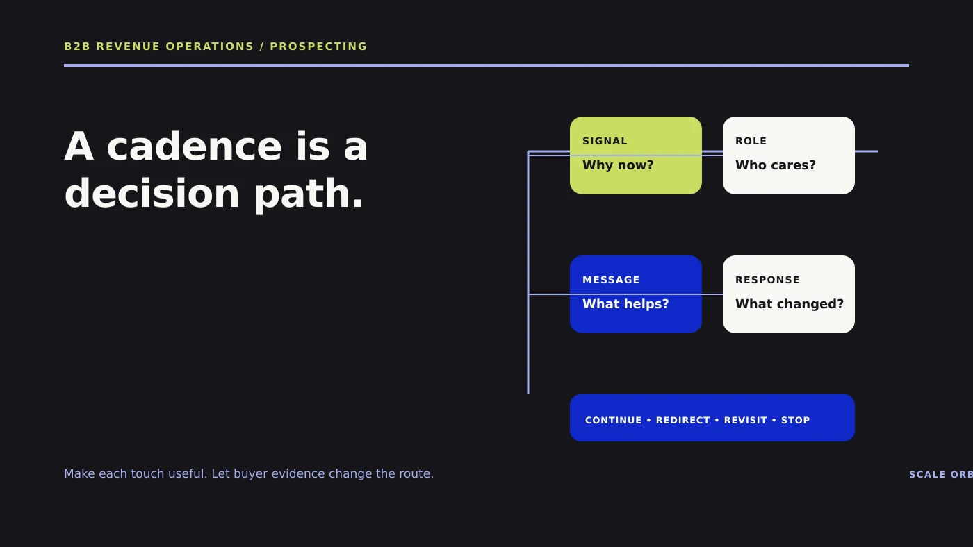 A planned prospecting path connects a relevant account signal to distinct outreach steps and a clear stop condition.