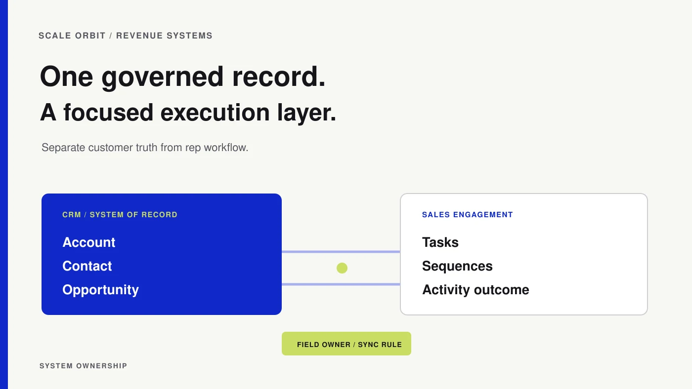 A CRM record system and a sales engagement execution layer connect through defined field ownership and sync rules.