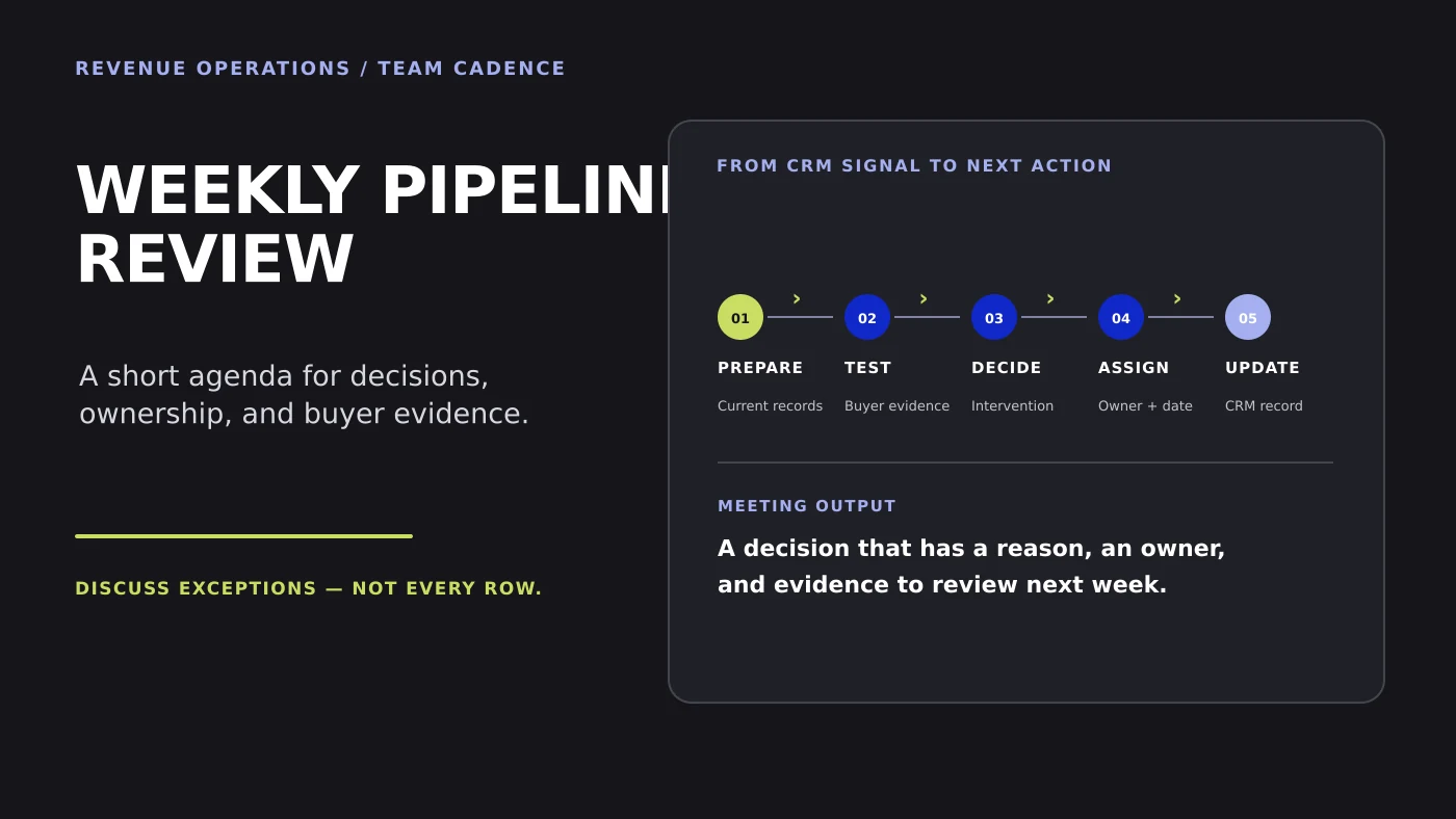 A five-step sales pipeline review path moves from CRM preparation to evidence, decision, owner assignment, and record update.