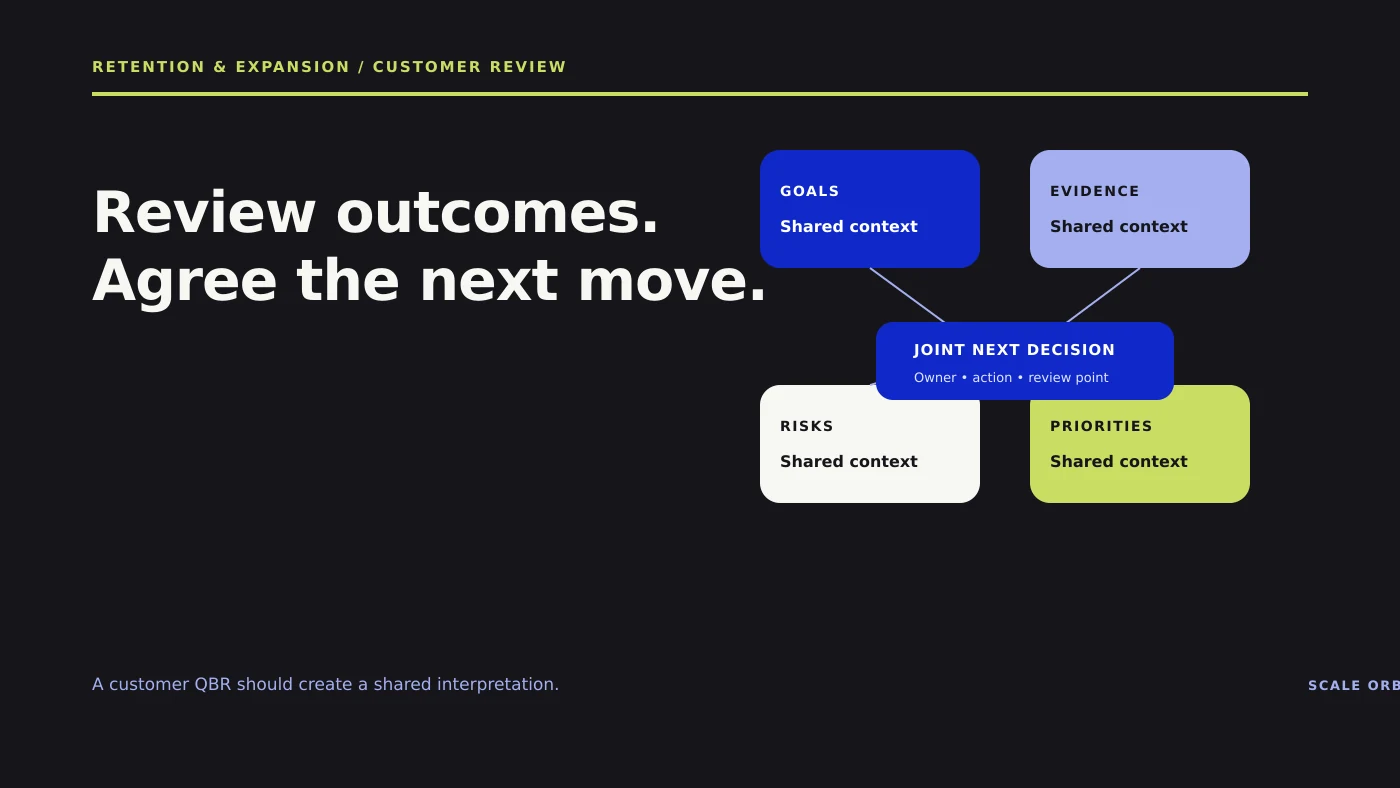 A customer business review connects shared outcome evidence, open risks, and stakeholder priorities to a joint next decision.
