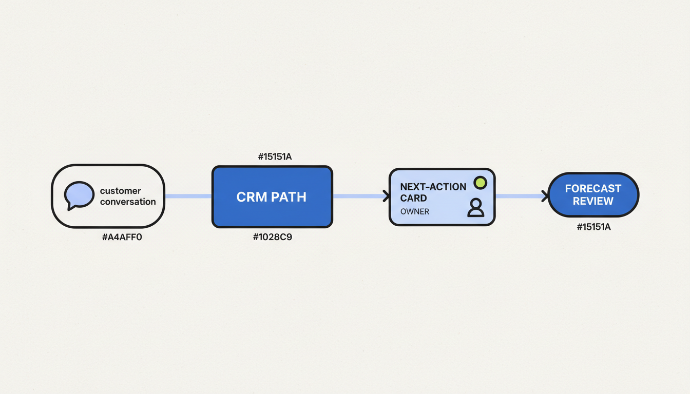 A customer conversation becomes an owned next action and then a sales review in a simplified CRM workflow.