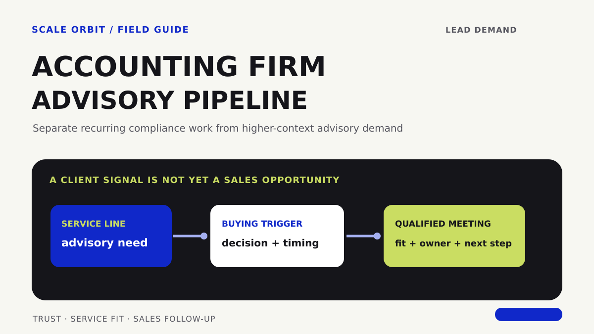 Diagram connecting an accounting service line and buyer trigger to a qualified advisory meeting.