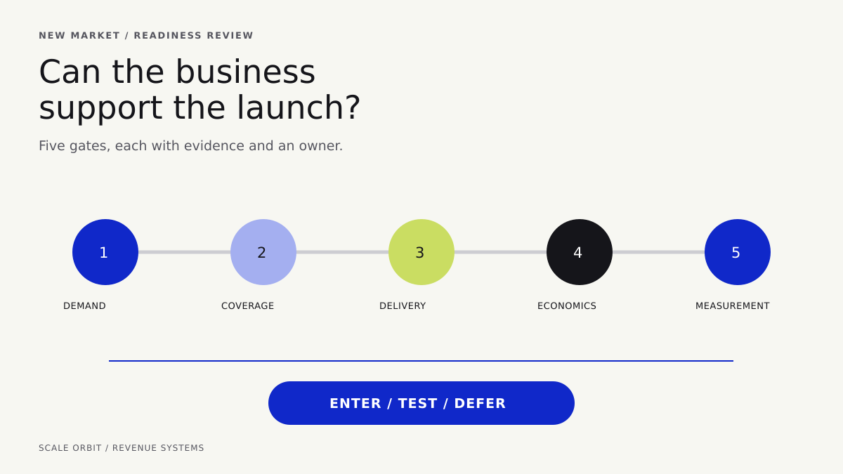 A five-gate B2B market-entry readiness board covers demand, coverage, delivery, economics, and measurement.