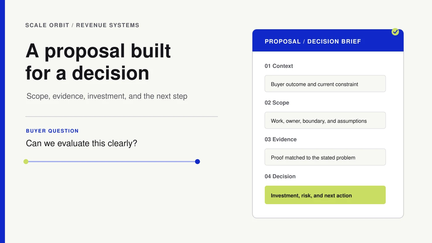 A proposal layout highlights buyer context, scope, evidence, and a decision panel on a paper-colored background.