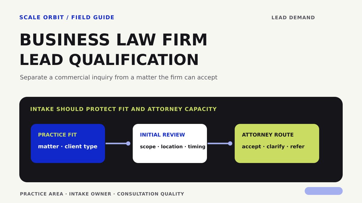 Diagram linking practice fit and initial review to an attorney route for a business law inquiry.