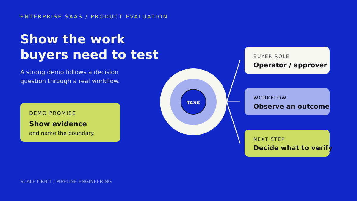 An enterprise SaaS demonstration connects a buyer task to a product workflow, observable evidence, and a next decision.
