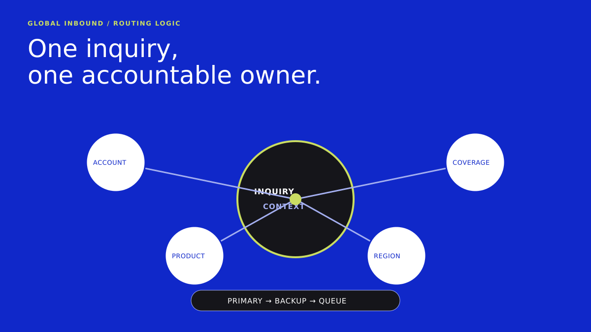 A global inquiry routing map connects account, product, region, and coverage context to a named primary or fallback owner.