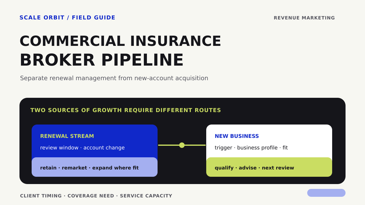 Parallel renewal and new-business pipelines for a commercial insurance broker, tied to client timing and fit.
