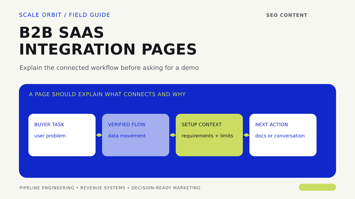 A SaaS integration page connects a buyer workflow to a verified product connection, setup context, and an appropriate next step.