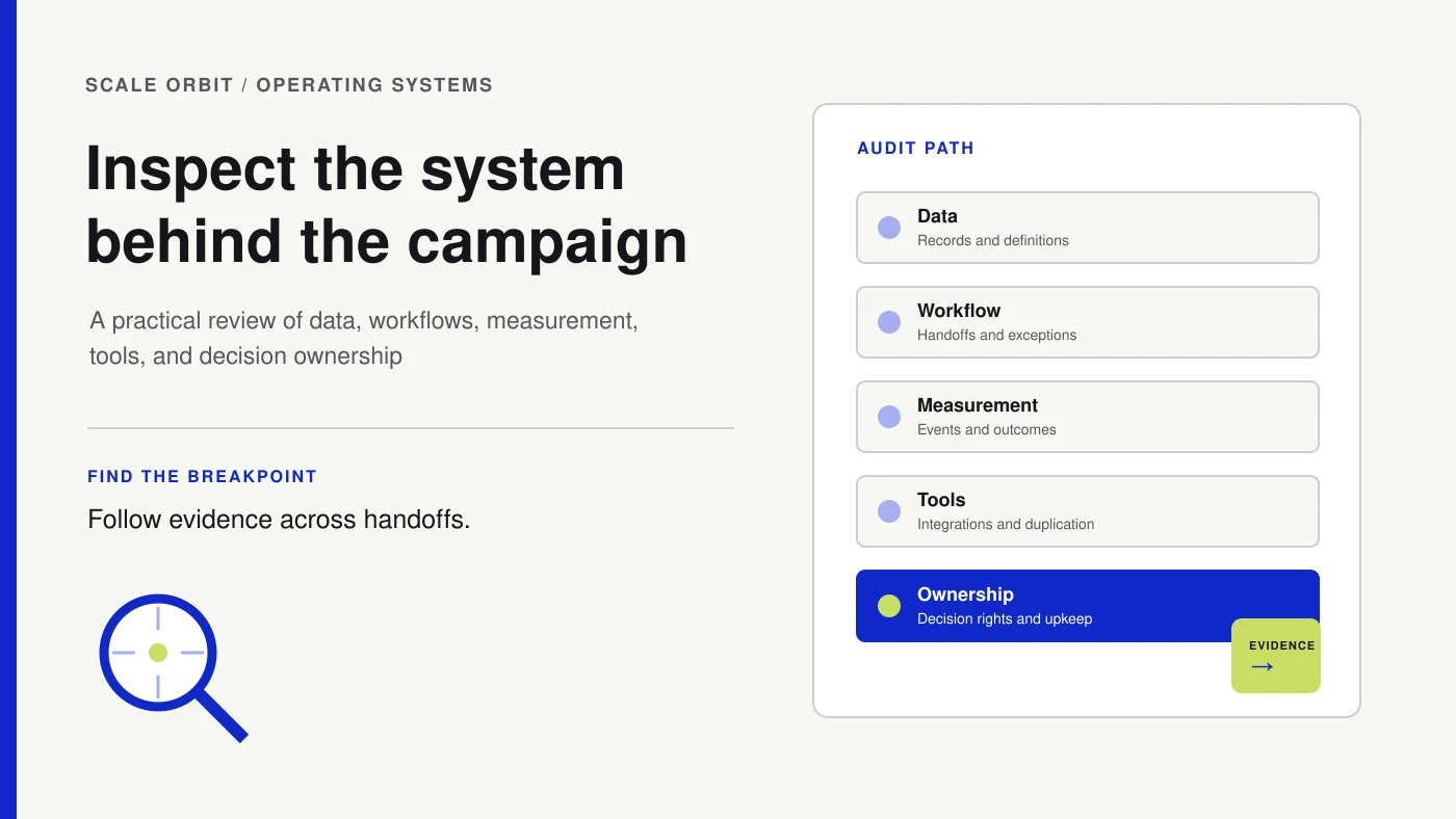 A system audit visual pairs a magnifying-glass marker with data, workflow, measurement, tool, and ownership review cards.