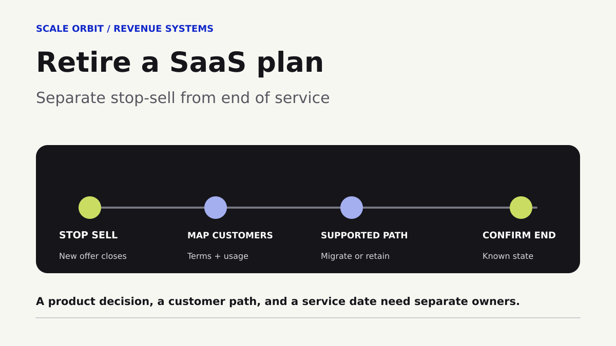 A SaaS tier sunset moves through stop-sell, customer review, supported transition, and a confirmed end state.