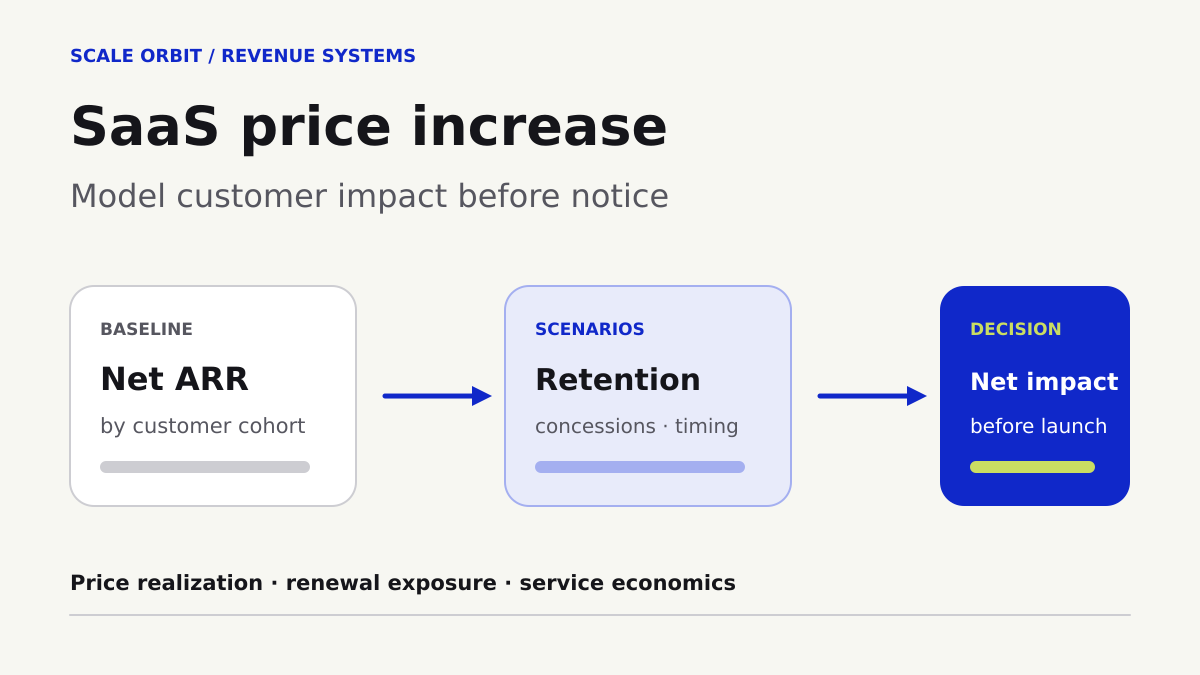 A SaaS price change moves from a customer-cohort baseline through retention and concession scenarios to a launch decision.