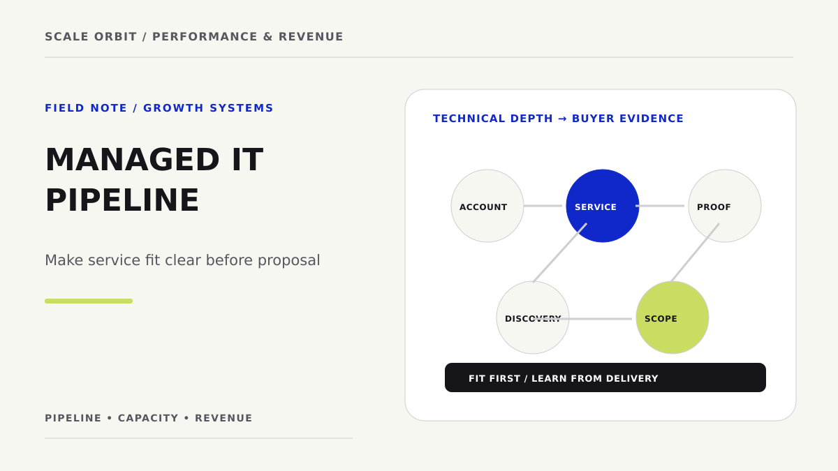 Orbit Signature cover illustration connecting business systems, a managed service boundary, and a qualified opportunity path.