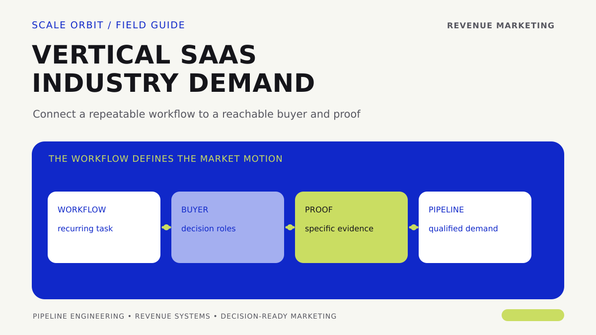 A vertical SaaS demand system connects an industry workflow to a defined buyer, useful proof, and qualified pipeline.